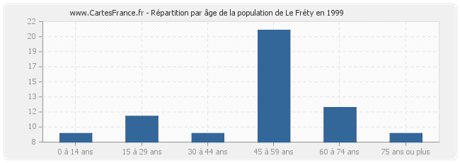 Répartition par âge de la population de Le Fréty en 1999